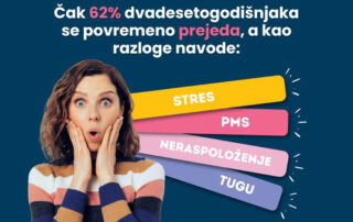 Mladi u Srbiji pronalaze utehu u hrani