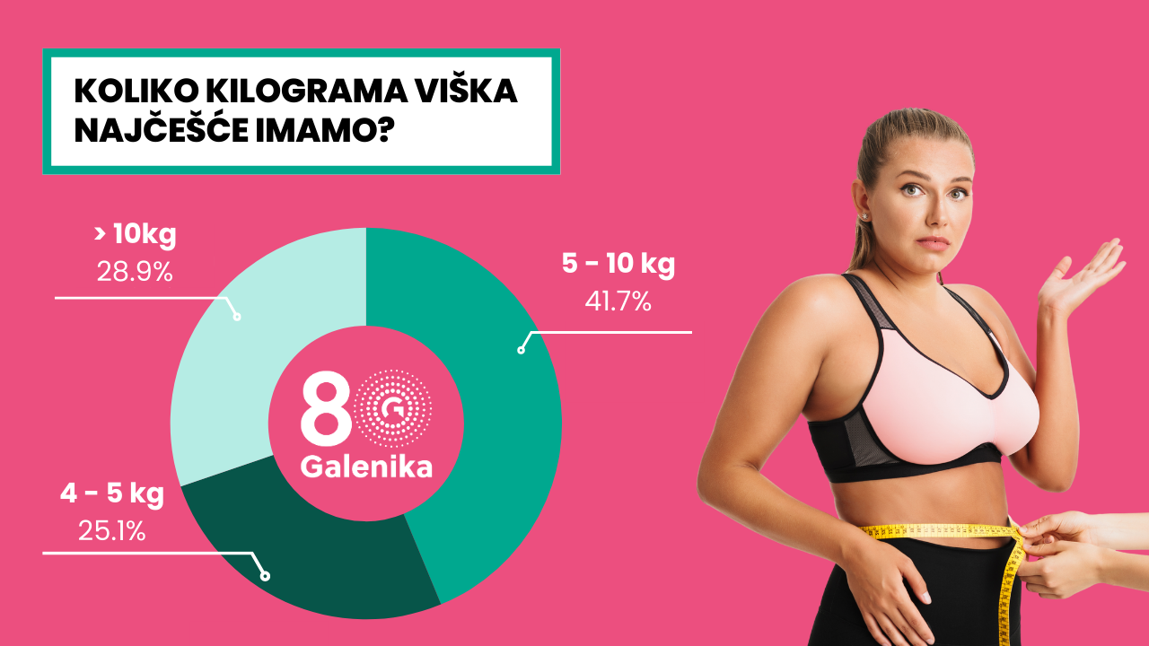 Galenikino istraživanje: Veza između gojaznosti i obolevanja u Srbiji